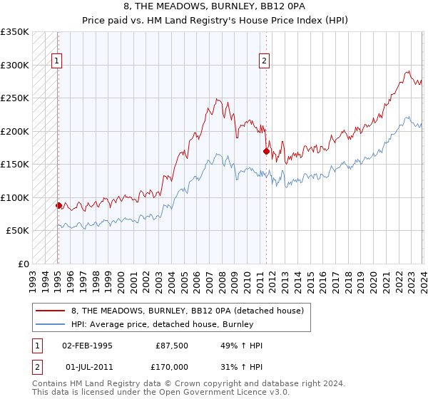 8, THE MEADOWS, BURNLEY, BB12 0PA: Price paid vs HM Land Registry's House Price Index