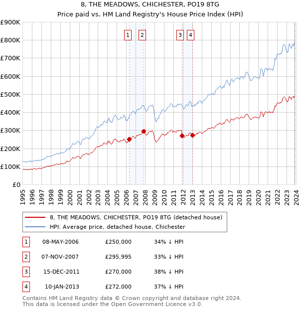8, THE MEADOWS, CHICHESTER, PO19 8TG: Price paid vs HM Land Registry's House Price Index