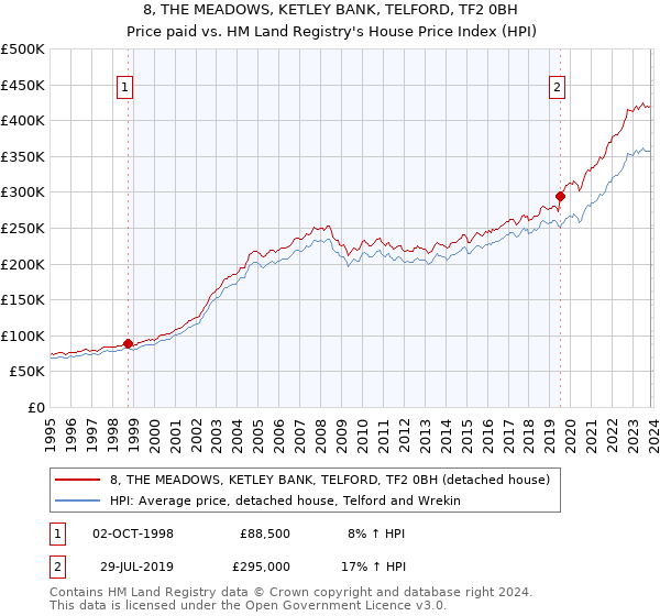 8, THE MEADOWS, KETLEY BANK, TELFORD, TF2 0BH: Price paid vs HM Land Registry's House Price Index