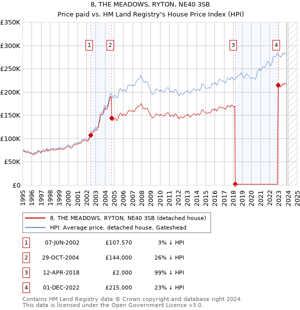 8, THE MEADOWS, RYTON, NE40 3SB: Price paid vs HM Land Registry's House Price Index