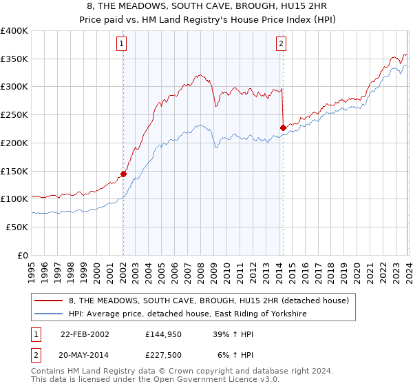 8, THE MEADOWS, SOUTH CAVE, BROUGH, HU15 2HR: Price paid vs HM Land Registry's House Price Index