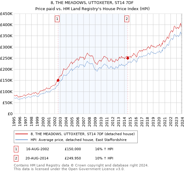 8, THE MEADOWS, UTTOXETER, ST14 7DF: Price paid vs HM Land Registry's House Price Index