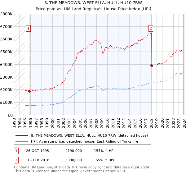 8, THE MEADOWS, WEST ELLA, HULL, HU10 7RW: Price paid vs HM Land Registry's House Price Index
