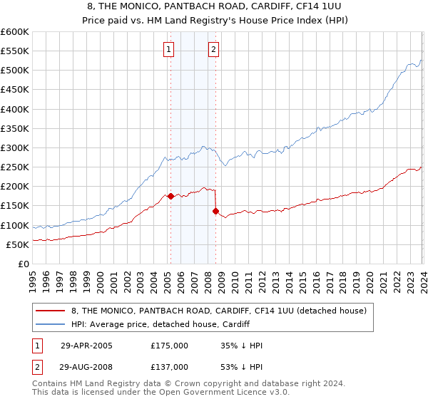 8, THE MONICO, PANTBACH ROAD, CARDIFF, CF14 1UU: Price paid vs HM Land Registry's House Price Index