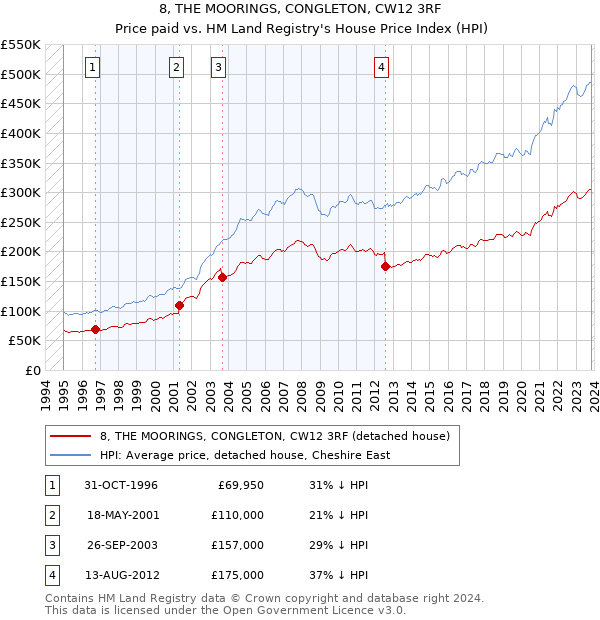 8, THE MOORINGS, CONGLETON, CW12 3RF: Price paid vs HM Land Registry's House Price Index