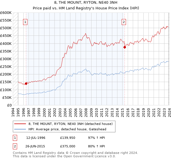 8, THE MOUNT, RYTON, NE40 3NH: Price paid vs HM Land Registry's House Price Index