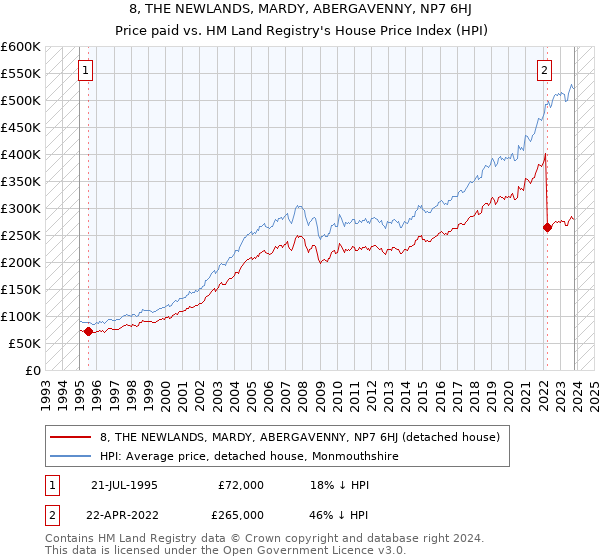 8, THE NEWLANDS, MARDY, ABERGAVENNY, NP7 6HJ: Price paid vs HM Land Registry's House Price Index
