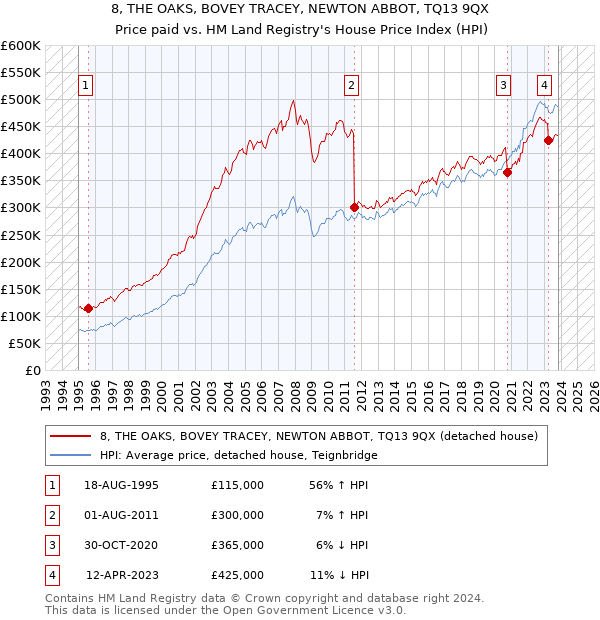 8, THE OAKS, BOVEY TRACEY, NEWTON ABBOT, TQ13 9QX: Price paid vs HM Land Registry's House Price Index