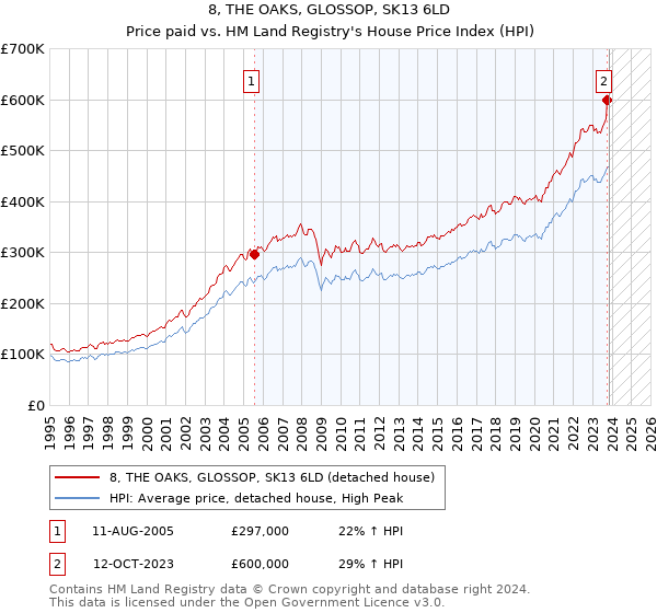 8, THE OAKS, GLOSSOP, SK13 6LD: Price paid vs HM Land Registry's House Price Index