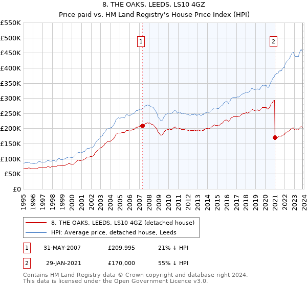 8, THE OAKS, LEEDS, LS10 4GZ: Price paid vs HM Land Registry's House Price Index