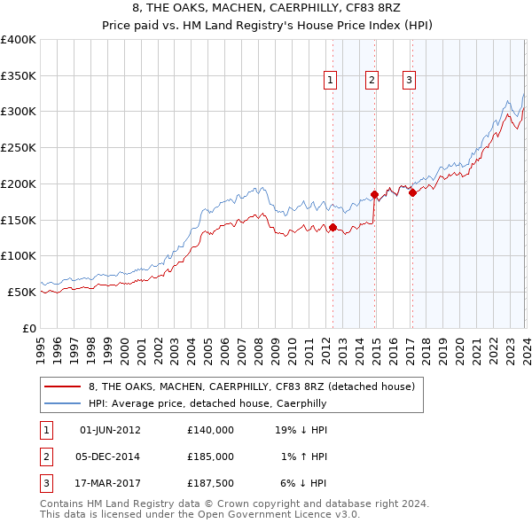 8, THE OAKS, MACHEN, CAERPHILLY, CF83 8RZ: Price paid vs HM Land Registry's House Price Index