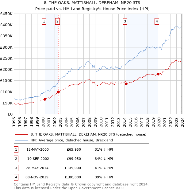 8, THE OAKS, MATTISHALL, DEREHAM, NR20 3TS: Price paid vs HM Land Registry's House Price Index