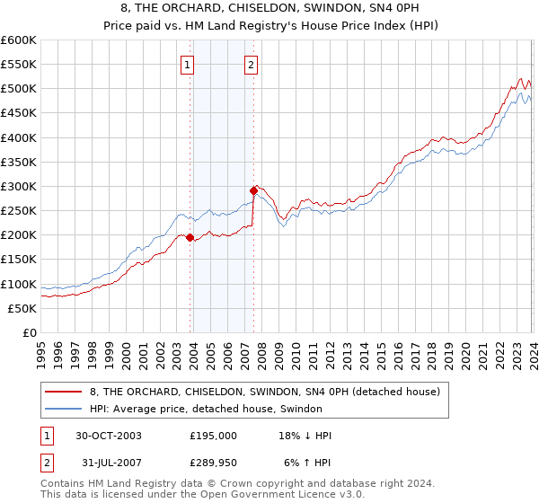 8, THE ORCHARD, CHISELDON, SWINDON, SN4 0PH: Price paid vs HM Land Registry's House Price Index