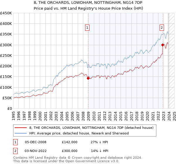 8, THE ORCHARDS, LOWDHAM, NOTTINGHAM, NG14 7DP: Price paid vs HM Land Registry's House Price Index
