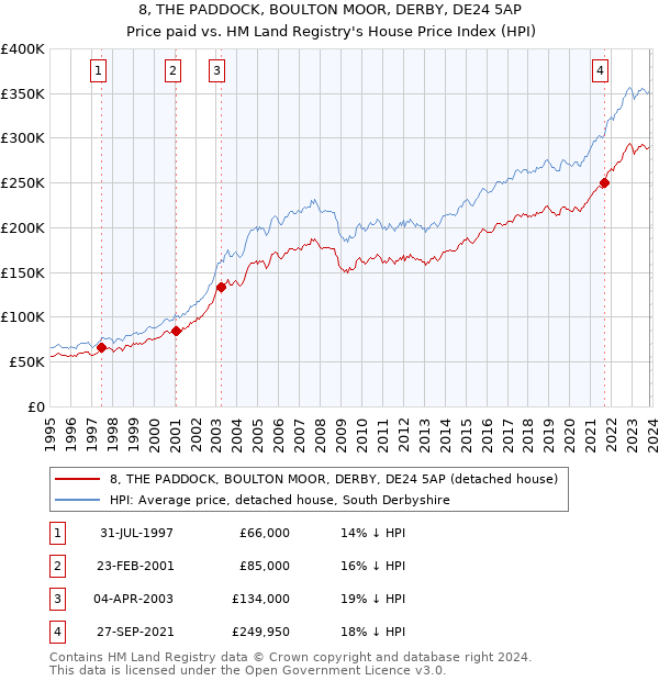 8, THE PADDOCK, BOULTON MOOR, DERBY, DE24 5AP: Price paid vs HM Land Registry's House Price Index