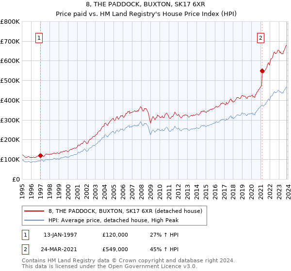 8, THE PADDOCK, BUXTON, SK17 6XR: Price paid vs HM Land Registry's House Price Index