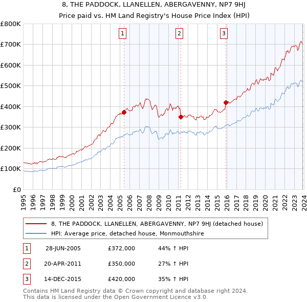 8, THE PADDOCK, LLANELLEN, ABERGAVENNY, NP7 9HJ: Price paid vs HM Land Registry's House Price Index