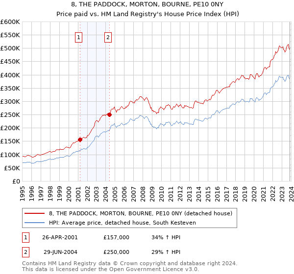 8, THE PADDOCK, MORTON, BOURNE, PE10 0NY: Price paid vs HM Land Registry's House Price Index