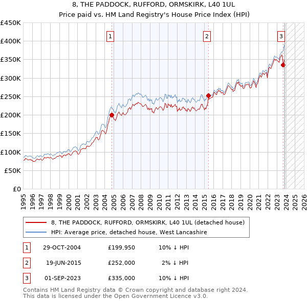8, THE PADDOCK, RUFFORD, ORMSKIRK, L40 1UL: Price paid vs HM Land Registry's House Price Index