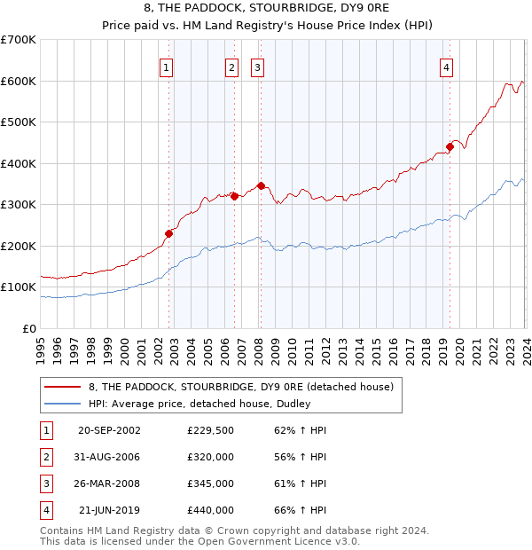 8, THE PADDOCK, STOURBRIDGE, DY9 0RE: Price paid vs HM Land Registry's House Price Index