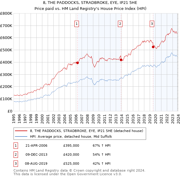 8, THE PADDOCKS, STRADBROKE, EYE, IP21 5HE: Price paid vs HM Land Registry's House Price Index