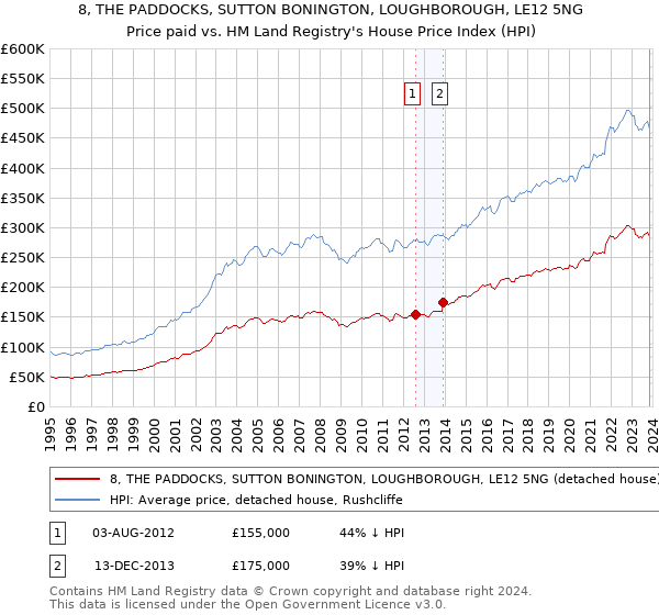 8, THE PADDOCKS, SUTTON BONINGTON, LOUGHBOROUGH, LE12 5NG: Price paid vs HM Land Registry's House Price Index