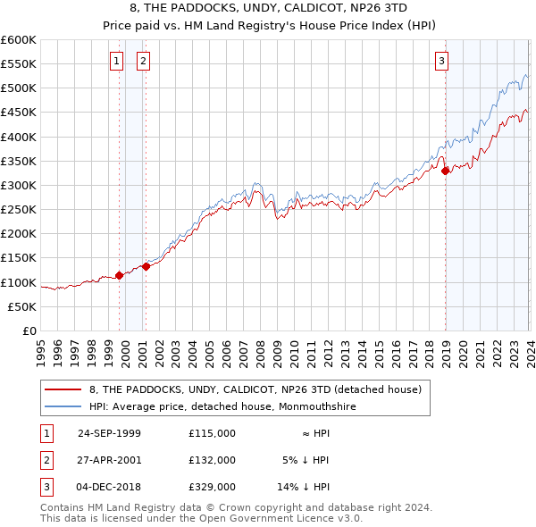 8, THE PADDOCKS, UNDY, CALDICOT, NP26 3TD: Price paid vs HM Land Registry's House Price Index