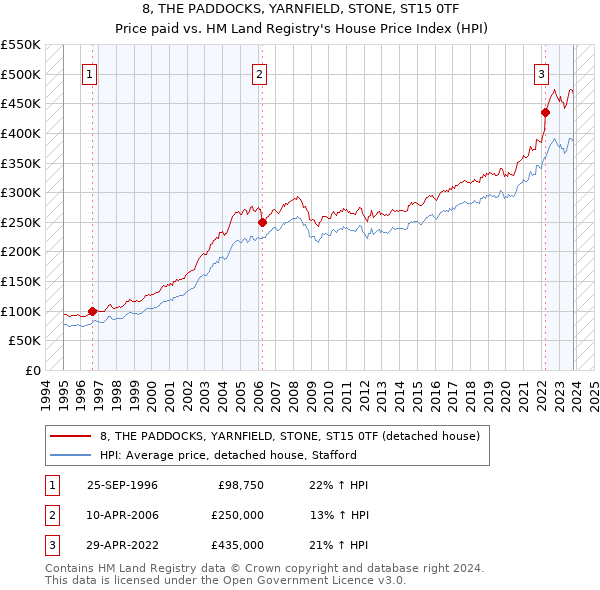 8, THE PADDOCKS, YARNFIELD, STONE, ST15 0TF: Price paid vs HM Land Registry's House Price Index