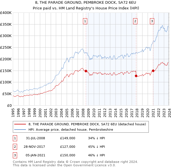 8, THE PARADE GROUND, PEMBROKE DOCK, SA72 6EU: Price paid vs HM Land Registry's House Price Index