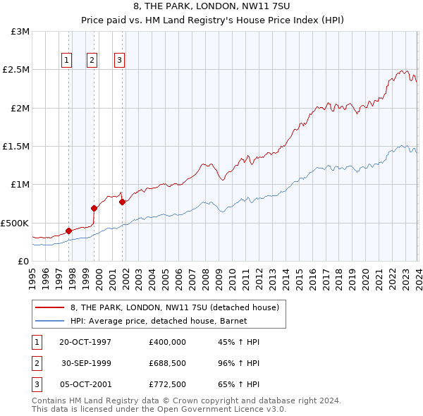 8, THE PARK, LONDON, NW11 7SU: Price paid vs HM Land Registry's House Price Index