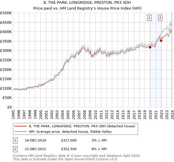 8, THE PARK, LONGRIDGE, PRESTON, PR3 3DH: Price paid vs HM Land Registry's House Price Index