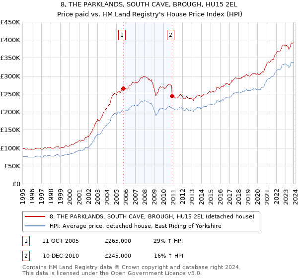 8, THE PARKLANDS, SOUTH CAVE, BROUGH, HU15 2EL: Price paid vs HM Land Registry's House Price Index