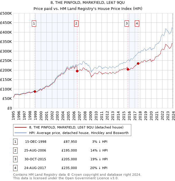 8, THE PINFOLD, MARKFIELD, LE67 9QU: Price paid vs HM Land Registry's House Price Index