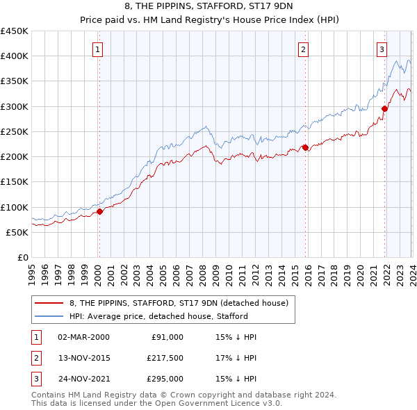 8, THE PIPPINS, STAFFORD, ST17 9DN: Price paid vs HM Land Registry's House Price Index