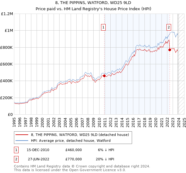 8, THE PIPPINS, WATFORD, WD25 9LD: Price paid vs HM Land Registry's House Price Index