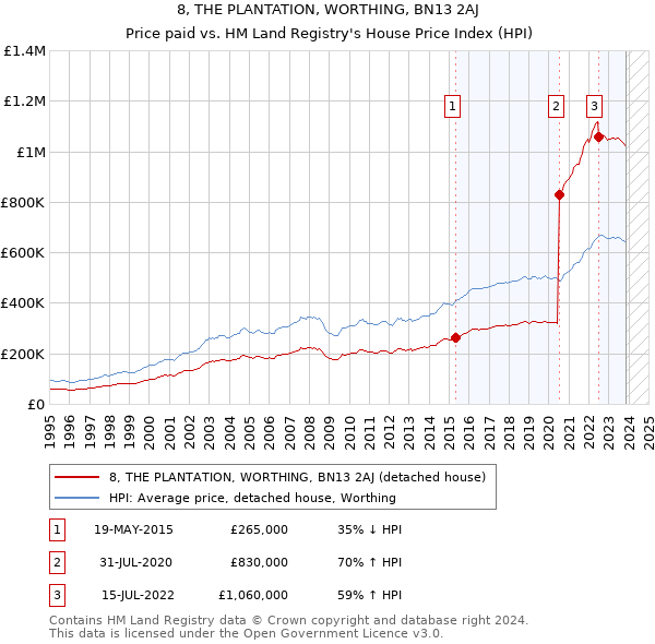 8, THE PLANTATION, WORTHING, BN13 2AJ: Price paid vs HM Land Registry's House Price Index
