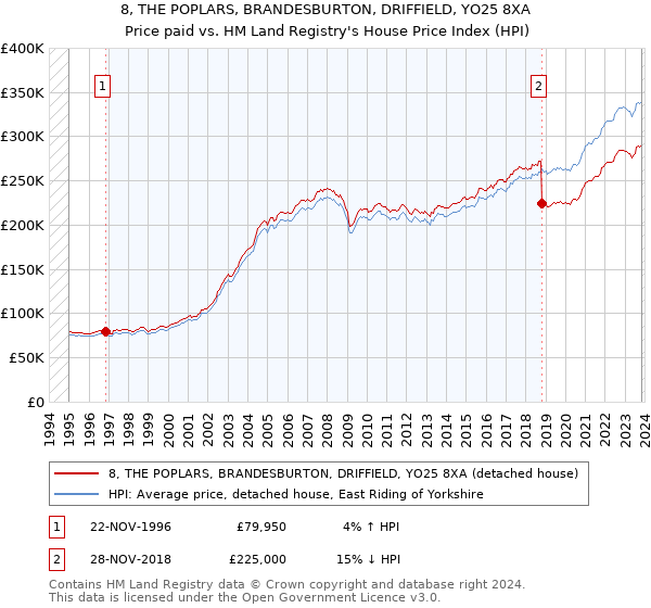 8, THE POPLARS, BRANDESBURTON, DRIFFIELD, YO25 8XA: Price paid vs HM Land Registry's House Price Index