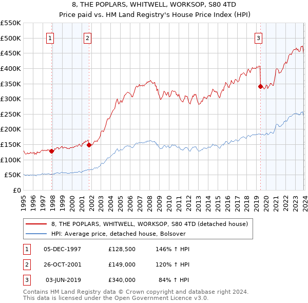 8, THE POPLARS, WHITWELL, WORKSOP, S80 4TD: Price paid vs HM Land Registry's House Price Index