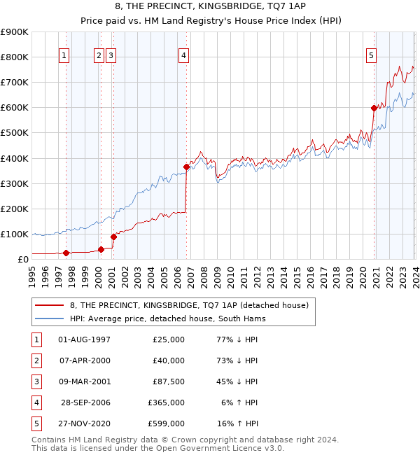 8, THE PRECINCT, KINGSBRIDGE, TQ7 1AP: Price paid vs HM Land Registry's House Price Index