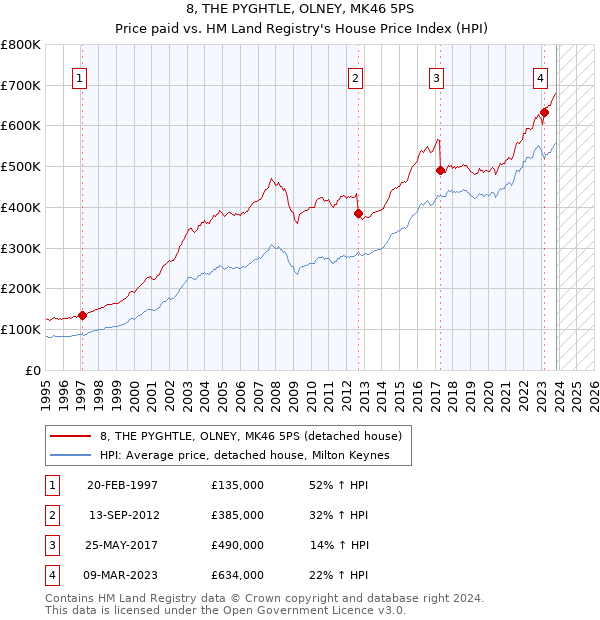8, THE PYGHTLE, OLNEY, MK46 5PS: Price paid vs HM Land Registry's House Price Index