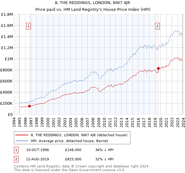 8, THE REDDINGS, LONDON, NW7 4JR: Price paid vs HM Land Registry's House Price Index