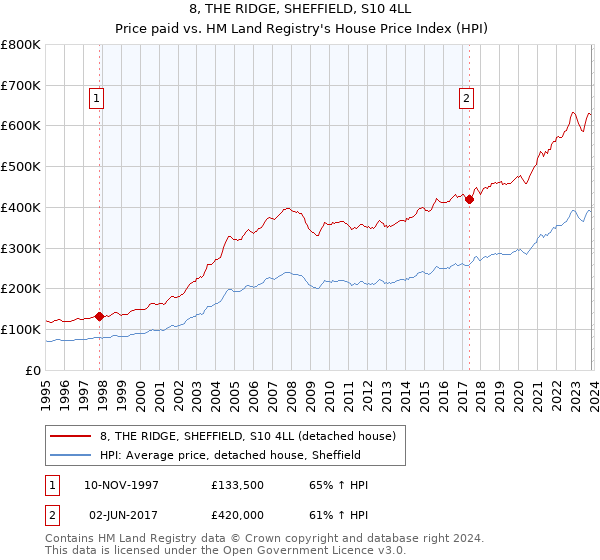 8, THE RIDGE, SHEFFIELD, S10 4LL: Price paid vs HM Land Registry's House Price Index