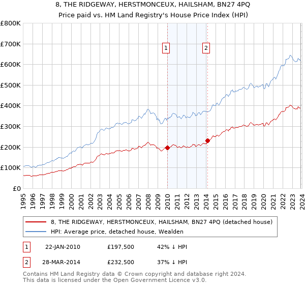 8, THE RIDGEWAY, HERSTMONCEUX, HAILSHAM, BN27 4PQ: Price paid vs HM Land Registry's House Price Index