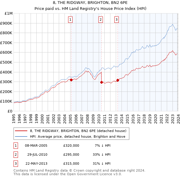 8, THE RIDGWAY, BRIGHTON, BN2 6PE: Price paid vs HM Land Registry's House Price Index