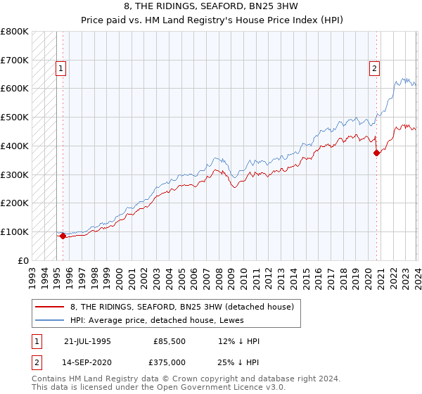 8, THE RIDINGS, SEAFORD, BN25 3HW: Price paid vs HM Land Registry's House Price Index