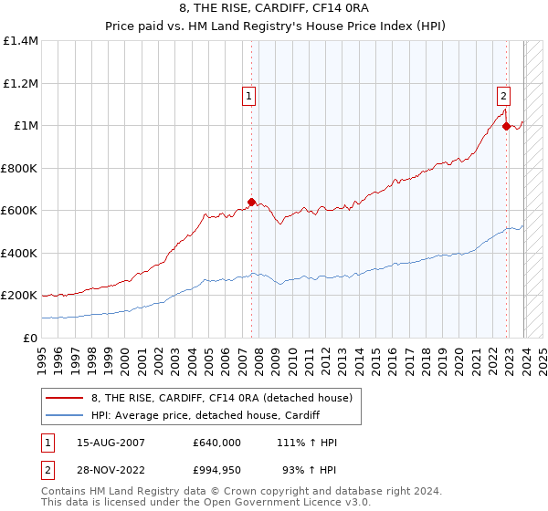 8, THE RISE, CARDIFF, CF14 0RA: Price paid vs HM Land Registry's House Price Index