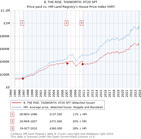 8, THE RISE, TADWORTH, KT20 5PT: Price paid vs HM Land Registry's House Price Index