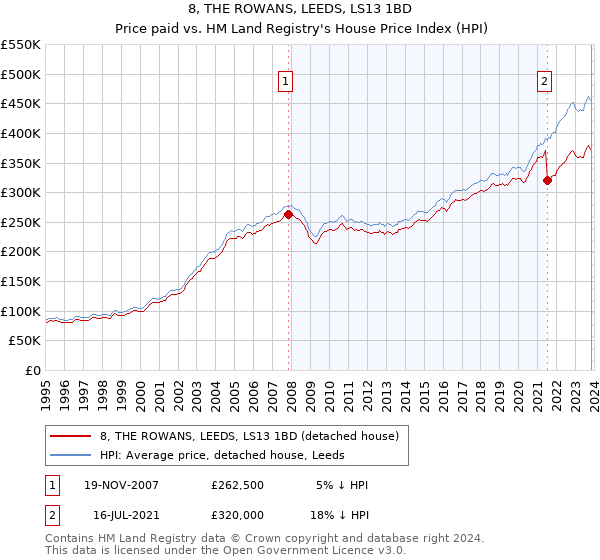 8, THE ROWANS, LEEDS, LS13 1BD: Price paid vs HM Land Registry's House Price Index