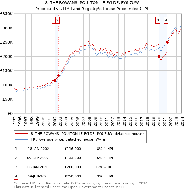 8, THE ROWANS, POULTON-LE-FYLDE, FY6 7UW: Price paid vs HM Land Registry's House Price Index