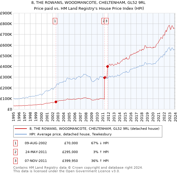 8, THE ROWANS, WOODMANCOTE, CHELTENHAM, GL52 9RL: Price paid vs HM Land Registry's House Price Index